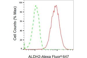 Flow cytometric analysis of ALDH2 expression in C2C12 cells using ALDH2 antibody (ABIN7797564), 1:2,000).