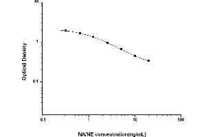 Typical standard curve (Noradrenaline/Norepinephrine ELISA 试剂盒)