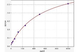 Typical standard curve (gamma MSH ELISA 试剂盒)
