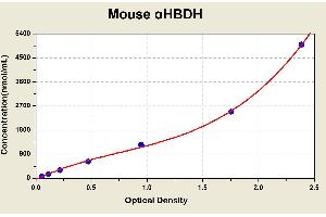 Diagramm of the ELISA kit to detect Mouse alpha HBDHwith the optical density on the x-axis and the concentration on the y-axis. (alphaHBDH ELISA 试剂盒)