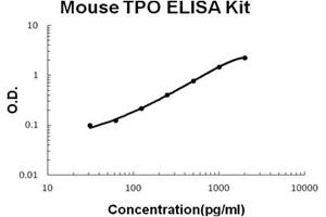 Mouse TPO PicoKine ELISA Kit standard curve (Thrombopoietin ELISA 试剂盒)