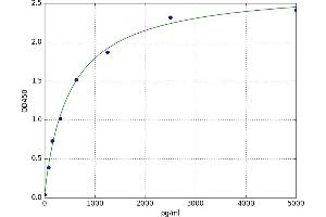 A typical standard curve (PDAP1 ELISA 试剂盒)