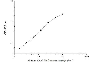 Typical standard curve (Anti-calmodulin Specific Antibody (CaM-ab) ELISA 试剂盒)