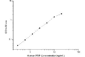 Typical standard curve (PDP ELISA 试剂盒)