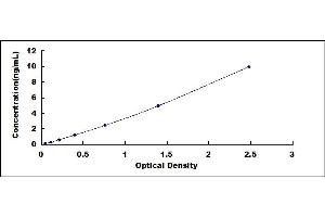 Typical standard curve (CD51 ELISA 试剂盒)