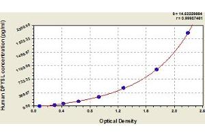 Typical Standard Curve (DPYSL3 ELISA 试剂盒)