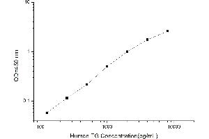 Typical standard curve (Thyroglobulin ELISA 试剂盒)