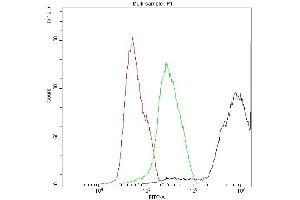 Flow Cytometry analysis of MCF-7 cells using anti-DBI antibody (ABIN4886558). (Diazepam Binding Inhibitor 抗体  (AA 2-87))
