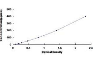 Typical standard curve (Integrin alpha 1 ELISA 试剂盒)