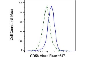 Validation of CD58 knockdown using flow cytometry. (Recombinant CD58 抗体)