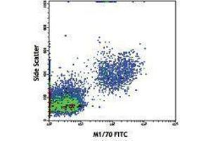 Flow Cytometry (FACS) image for anti-Integrin alpha M (ITGAM) antibody (FITC) (ABIN2661483) (CD11b 抗体  (FITC))
