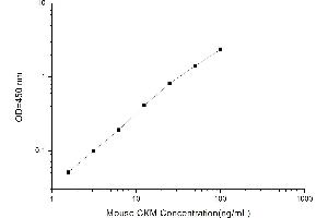 Typical standard curve (CKM ELISA 试剂盒)