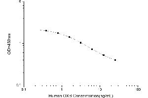 Orexin B ELISA 试剂盒