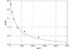 A typical standard curve (Amylin/DAP ELISA 试剂盒)