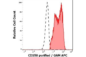 Separation of human CD150 positive lymphocytes (red-filled) from neutrophil granulocytes (black-dashed) in flow cytometry analysis (surface staining) of peripheral whole blood stained using anti-human CD150 (SLAM. (SLAMF1 抗体)
