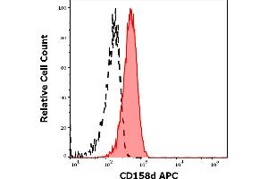 Flow Cytometry (FACS) image for anti-Killer Cell Immunoglobulin-Like Receptor, Two Domains, Long Cytoplasmic Tail, 4 (KIR2DL4) antibody (APC) (ABIN1981883)