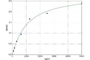 A typical standard curve (CD69 ELISA 试剂盒)