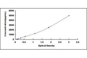 Typical standard curve (PROCR ELISA 试剂盒)