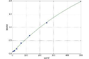A typical standard curve (CKLF ELISA 试剂盒)