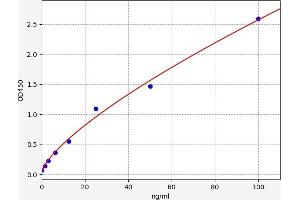 Typical standard curve (CD3 epsilon ELISA 试剂盒)