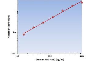 This is an example of what a typical standard curve will look like. (PDGF-AB Heterodimer ELISA 试剂盒)
