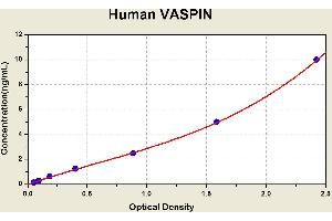 Diagramm of the ELISA kit to detect Human VASP1 Nwith the optical density on the x-axis and the concentration on the y-axis. (SERPINA12 ELISA 试剂盒)