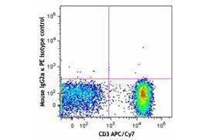 Flow Cytometry (FACS) image for anti-Chemokine (C-C Motif) Receptor 7 (CCR7) antibody (PE) (ABIN2662509) (CCR7 抗体  (PE))