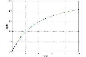 A typical standard curve (GRP94 ELISA 试剂盒)