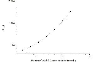 Typical standard curve (Caspase 9 CLIA Kit)