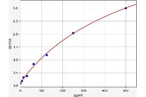 Typical standard curve