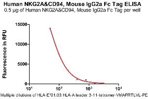 Immobilized Human NKG2A&CD94, Mouse IgG2a Fc Tag (ABIN6950955,ABIN6952272) at 5 μg/mL (100 μL/well) can bind various dilution ratio of HLA-E*01:03 HLA-A leader3-11 TetraTLVL-PE (Routinely tested). (NKG2A & CD94 (AA 113-233) protein (Fc Tag))