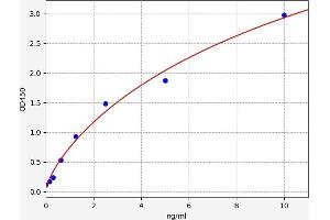Typical standard curve (DNASE1L3 ELISA 试剂盒)