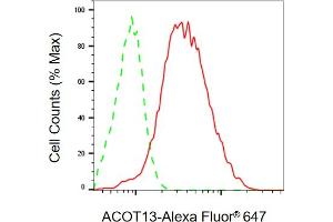 Flow cytometric analysis of ACOT13 expression in HepG2 cells using ACOT13 antibody (ABIN7797500), 1:2,000). (THEM2 抗体)