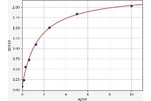Typical standard curve (AVPR1B ELISA 试剂盒)