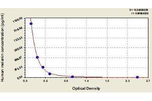 Typical standard curve (Melanin ELISA 试剂盒)