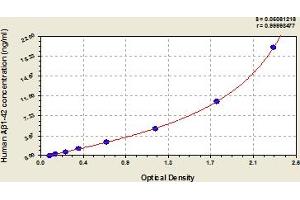 Typical Standard Curve (Abeta 1-42 ELISA 试剂盒)