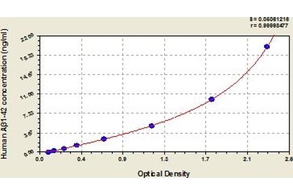 Abeta 1-42 ELISA 试剂盒