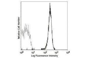 Flow Cytometry (FACS) image for anti-Integrin Alpha2b (CD41) antibody (APC) (ABIN2658662) (Integrin Alpha2b 抗体  (APC))