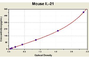 Diagramm of the ELISA kit to detect Mouse 1 L-21with the optical density on the x-axis and the concentration on the y-axis. (IL-21 ELISA 试剂盒)