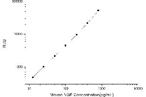 Typical standard curve (Nerve Growth Factor CLIA Kit)