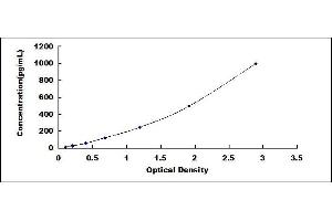 Typical standard curve (PDGFA ELISA 试剂盒)