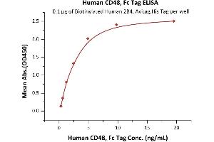 ELISA image for CD48 (CD48) (AA 27-220) (Active) protein (Fc Tag) (ABIN6253683)