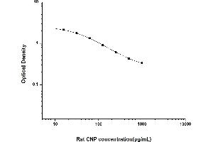 ELISA image for Natriuretic Peptide Type C (NPPC) ELISA Kit (ABIN6963136)