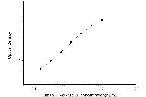 Typical standard curve (KRT20 ELISA 试剂盒)