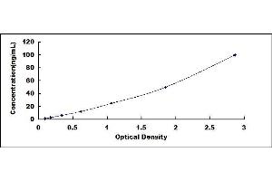 Typical standard curve (S1PR3 ELISA 试剂盒)