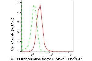 Flow cytometric analysis of BCL11 transcription factor B expression in HepG2 cells using BCL11 transcription factor B antibody (ABIN7800915), 1:2,000). (Recombinant BCL11 Transcription Factor B 抗体)