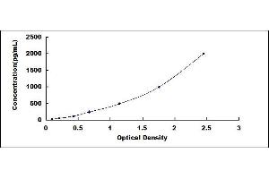 Typical standard curve (HMGB1 ELISA 试剂盒)