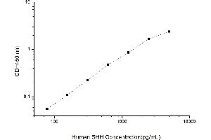 Typical standard curve (Sonic Hedgehog ELISA 试剂盒)