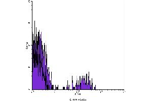 Flow Cytometry (FACS) image for anti-CD19 Molecule (CD19) antibody (Biotin) (ABIN2144288) (CD19 抗体  (Biotin))