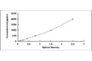 Typical standard curve (IL1RN ELISA 试剂盒)